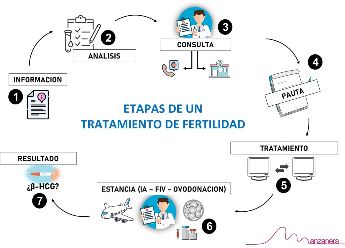 ETAPAS PARA UN TRATAMIENTO DE FERTILIDAD A DISTANCIA EN EL CENTRO MEDICO MANZANERA - Centro Médico Manzanera ETAPAS PARA UN TRATAMIENTO DE FERTILIDAD A DISTANCIA EN EL CENTRO MEDICO MANZANERA - Centro Médico Manzanera