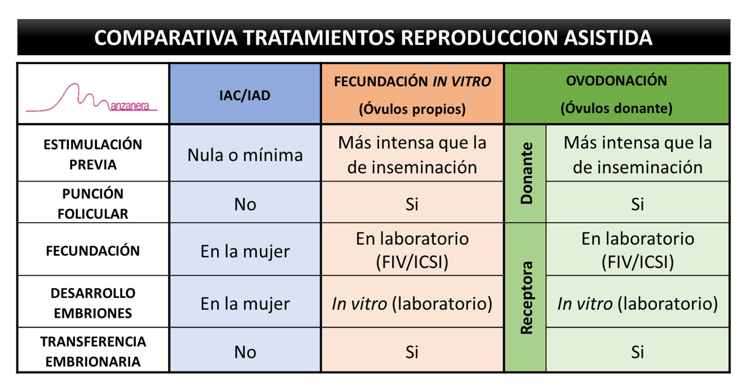 COMPARATIVA TRATAMIENTOS DE REPRODUCCION ASISTIDA (INSEMINACION, FIV-ICSI,  OVODONACION) - Centro Médico Manzanera
